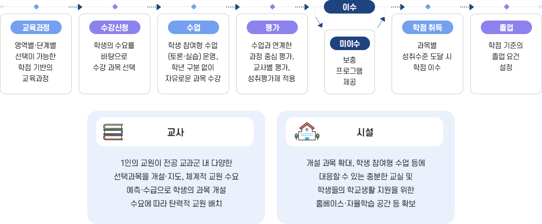 고교학점제의 운영 체계 이미지