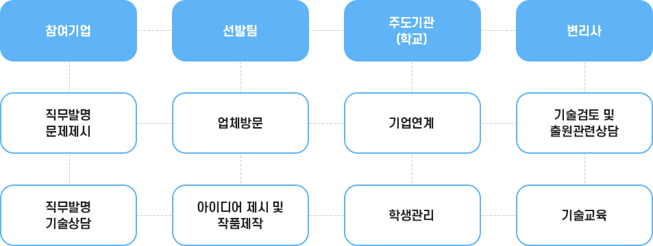 직무발명 프로그램 참여단체 이미지