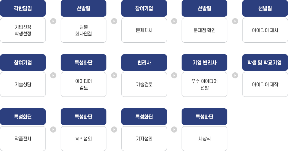 직무발명 프로그램 절차 이미지